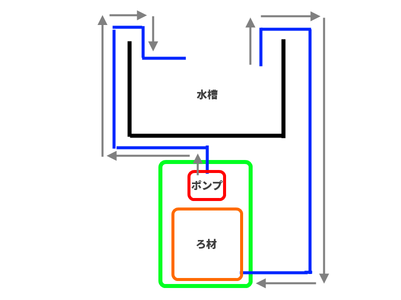 メイン水槽に自作の外部フィルターを設置してみた Homedify